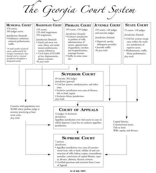 Georgia Court System